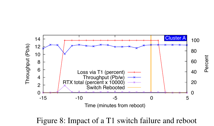 740X435/paper-fig8-t1-failure-reboot.png